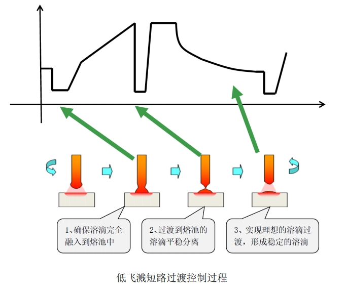 低飞溅短路过渡控制过程.webp 低飞溅短路过渡控制过程.webp